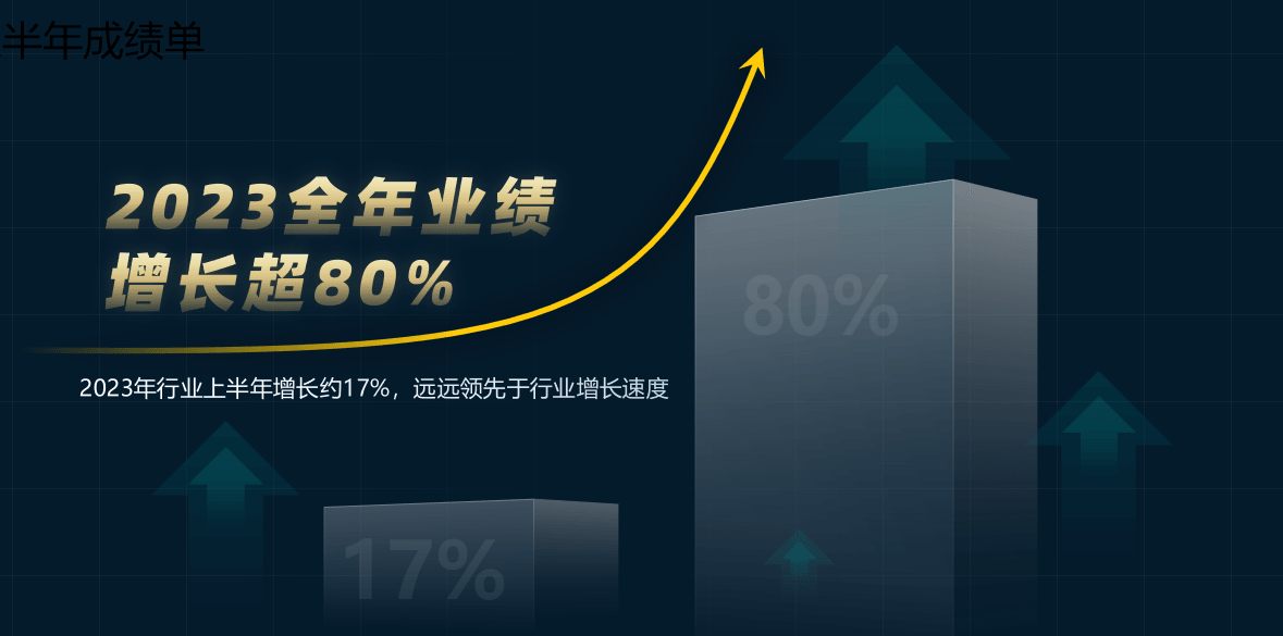 同比增長 80% | 見證哈唯的扶商成果